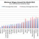 Image for article titled Compared to other wealthy countries, US minimum wage isn’t that bad